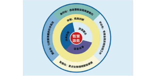 国家政务信息化建设管理绩效评价