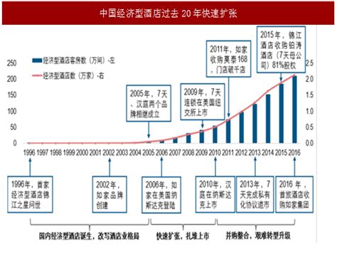 经济型酒店的优势和劣势