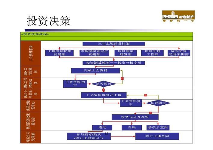 酒店投资决策包括哪些指标