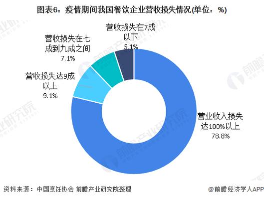 餐饮行业疫情期间的营业额