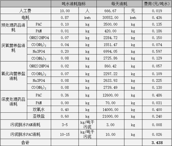 餐饮废水排放标准规范