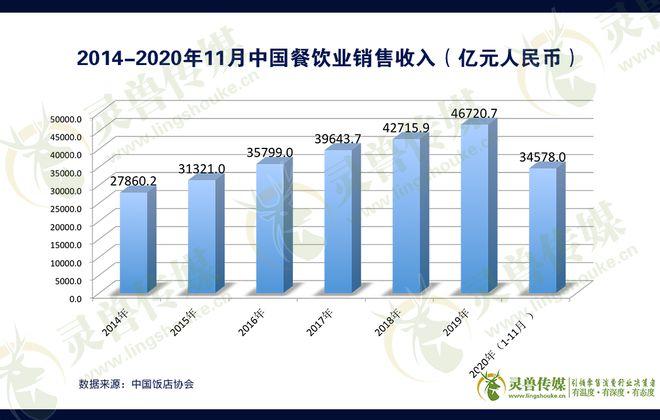 餐饮中什么是销售收入