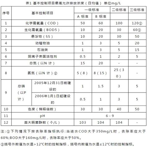 餐饮污水排放标准2021