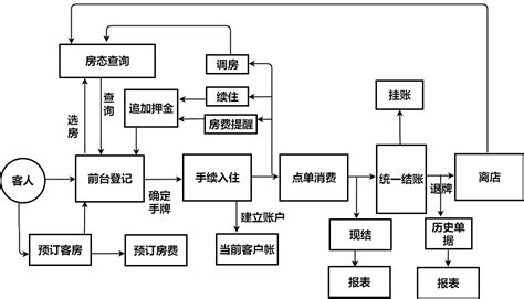 如家连锁酒店的管理模式