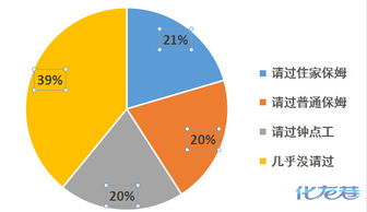 家政收入