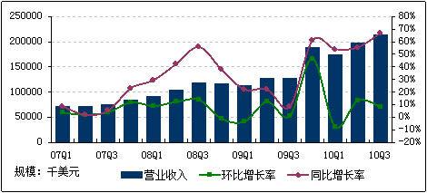 营收增长怎么算