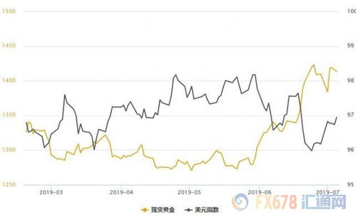 分析师：非农后金价下跌，显示金价可能再次受到宏观背景的影响