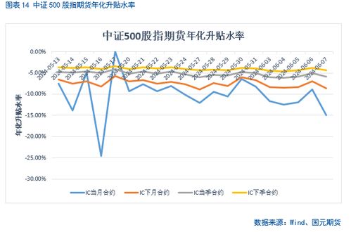 股指增长率