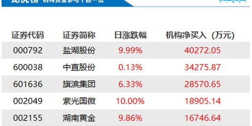 机构大举买入某股，中远海控遭遇亿元抛售龙虎榜背后的市场动向解析