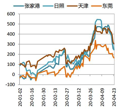 库存压力凸显近期豆粕基差将维持弱势