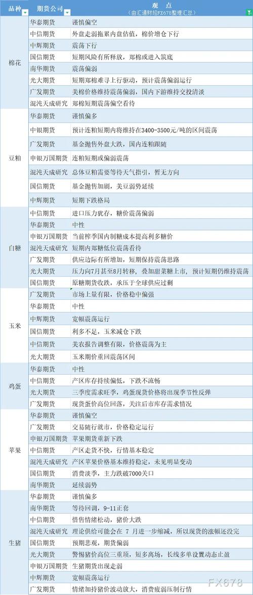 农产品期货市场动态分析棉花、豆粕、白糖、玉米、鸡蛋与生猪