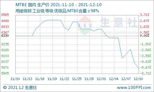 生意社：月日外盘市场收盘价上调