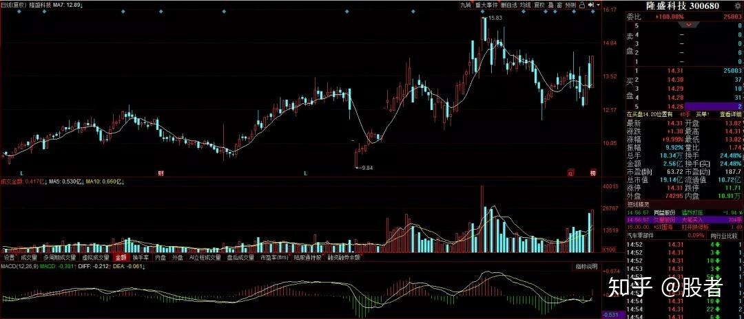 现代健康科技盘中异动早盘快速拉升5%