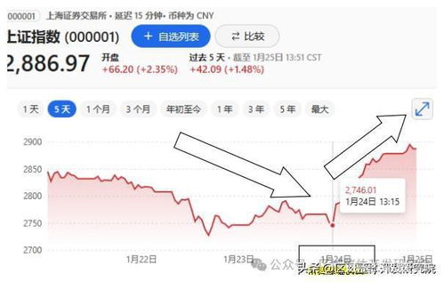 快讯富国银行下跌％，高盛下跌％，摩根大通下跌％。