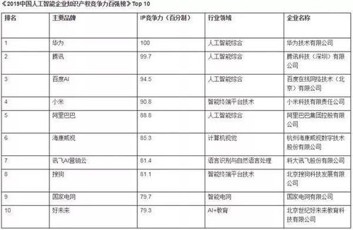 人工智能论文全球百强企业榜单出炉：中国家入围